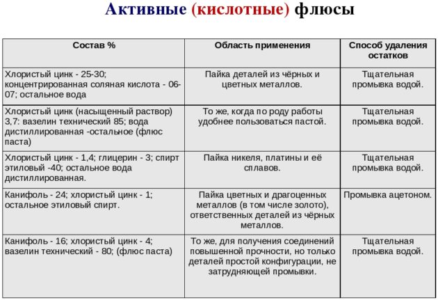 Aktív (savas) fluxusok