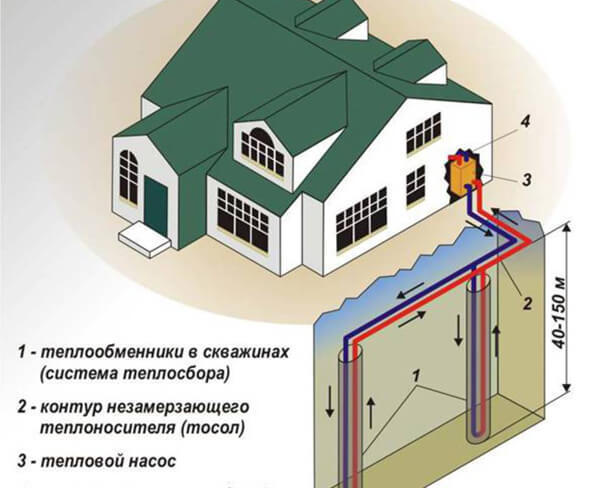 Fontes alternativas de aquecimento de uma casa de campo: uma visão geral dos ecossistemas