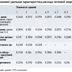 Analysis of Amendment No. 1 to SP 50.13330.2012 Thermal protection of buildings. 11/2019. Photo 1