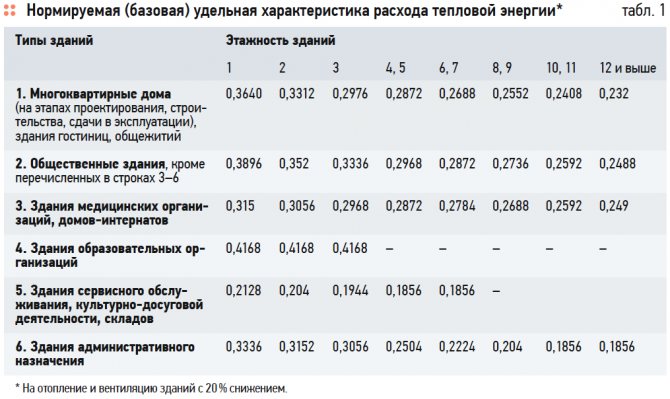 Analys av ändring nr 1 till SP 50.13330.2012 Termiskt skydd av byggnader. 11/2019. Foto 1