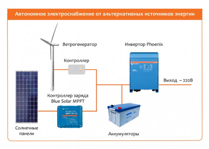Autonómne napájanie a alternatívna energia