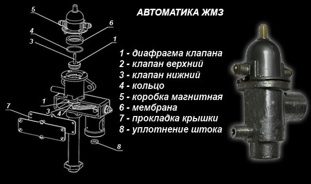 Unitatea de control a fabricii Zhukovsky