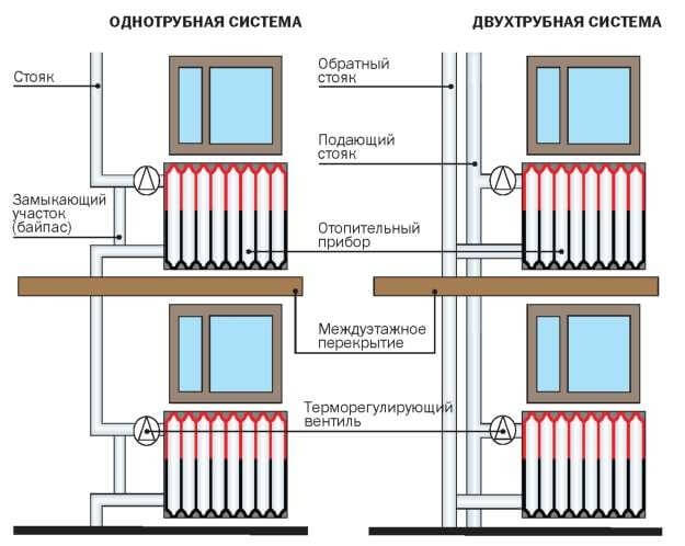 Care este diferența dintre un sistem de încălzire cu o conductă și unul cu două conducte