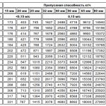 Para calcular a taxa de fluxo, você precisa saber seu diâmetro