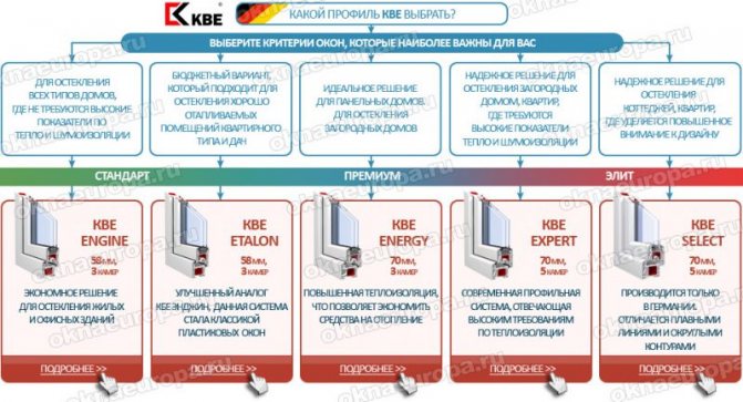 ¿Cuál es mejor, KBE o Rehau windows?