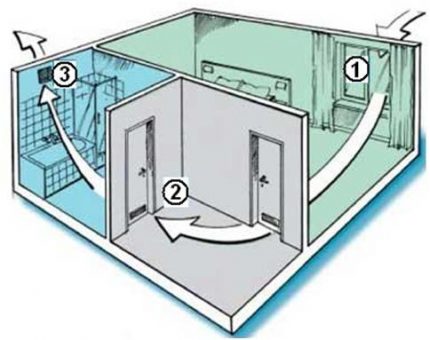 Luftcirkulation med naturlig ventilation