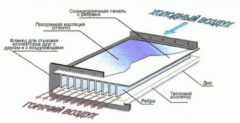 Circulația aerului