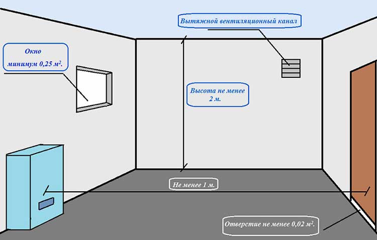 Aktuelle krav til rummet til installation af gaskedler