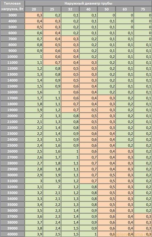 diâmetro dos tubos de aquecimento