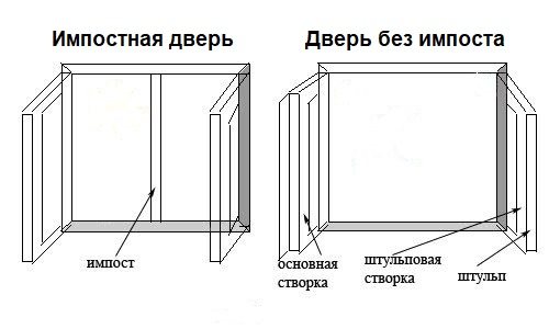 La puerta al balcón con y sin imposta