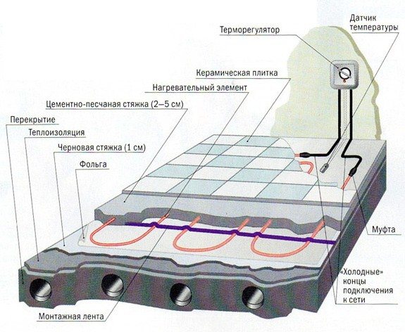 elektrisk oppvarmet gulv i badekaret