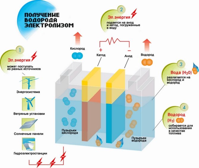 Electrólisis para producir hidrógeno.
