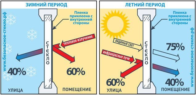 Energy Saving Window Film