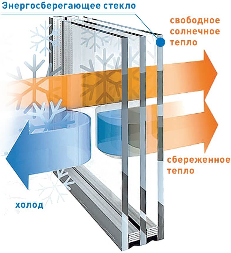 Enerji tasarruflu cam