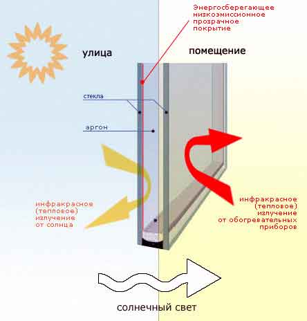 energy saving glass for windows