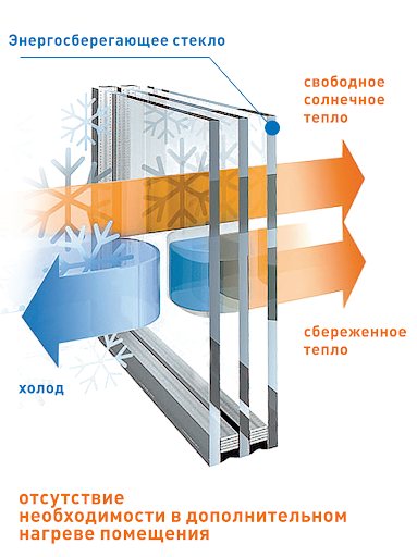 Foto: hvordan fungerer energibesparende glas?