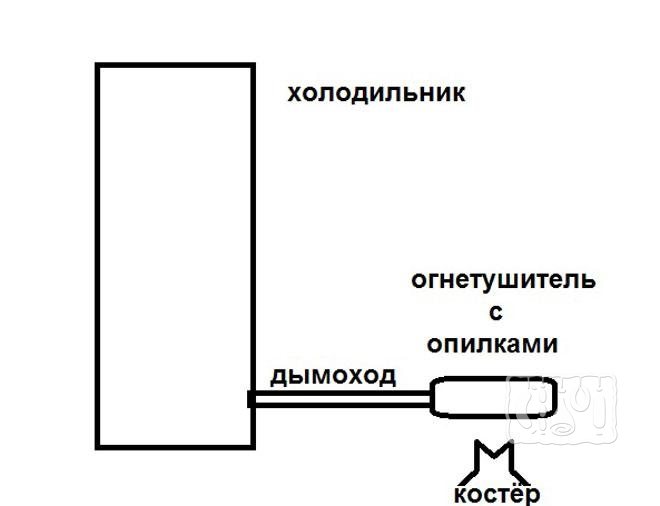Снимка на схема за опушване от хладилник и пожарогасител