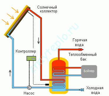 Solar systems and solar collectors. How it works.
