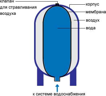hydroakkumulator