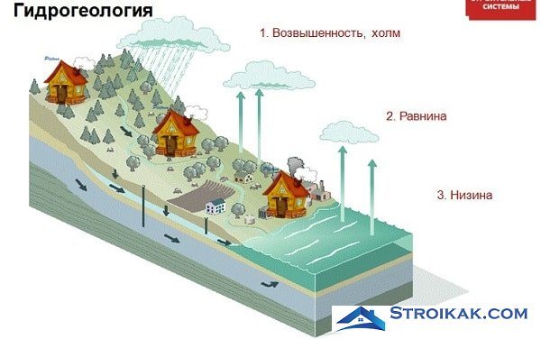 Hydrogeologiska undersökningar på platsen