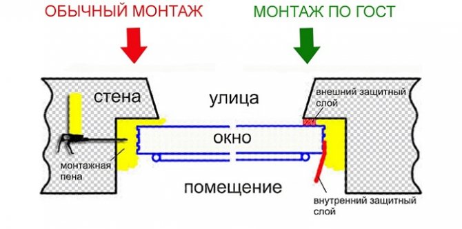 hydroizolácia okien