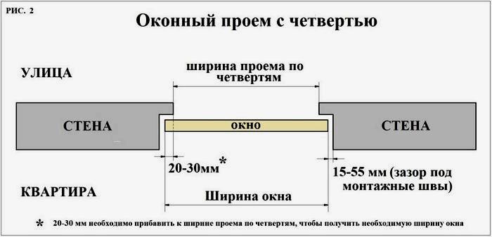 Hĺbka inštalácie okna v otvore