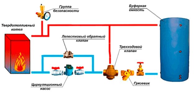 Kedelsikkerhedsgruppe i varmesystemet