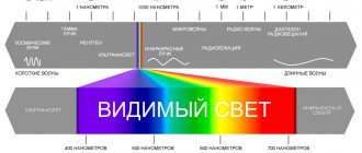 Radiación infrarroja en el espectro de radiación ondulatoria