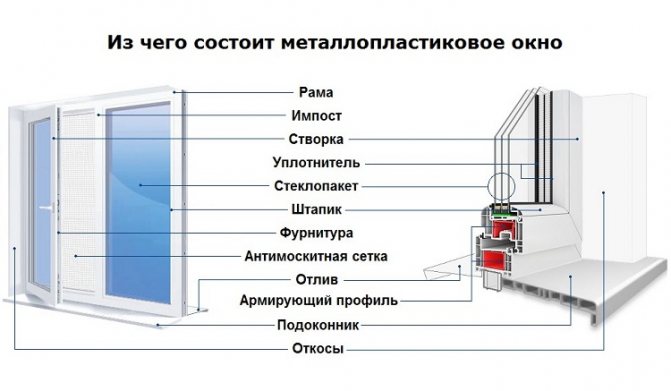 od čega se sastoji metal-plastični prozor