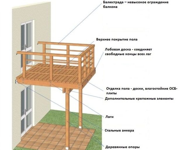 Как да направите балкон в дървена къща със собствените си ръце