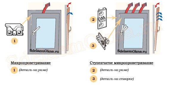 billede af installation af mikroventilation på plastvinduer