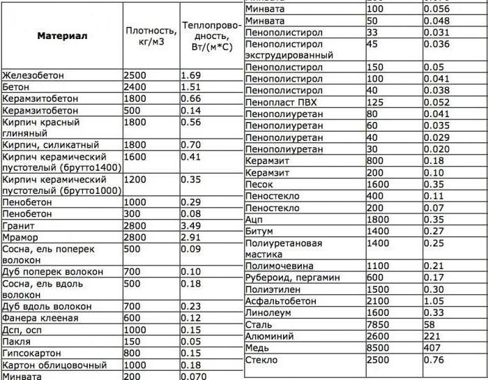 Koeficijent toplinske vodljivosti svojstava i značajki mineralne vune
