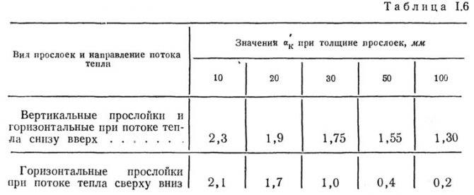 Coeficientes de transferencia de calor αк según la capa y la dirección del movimiento del calor