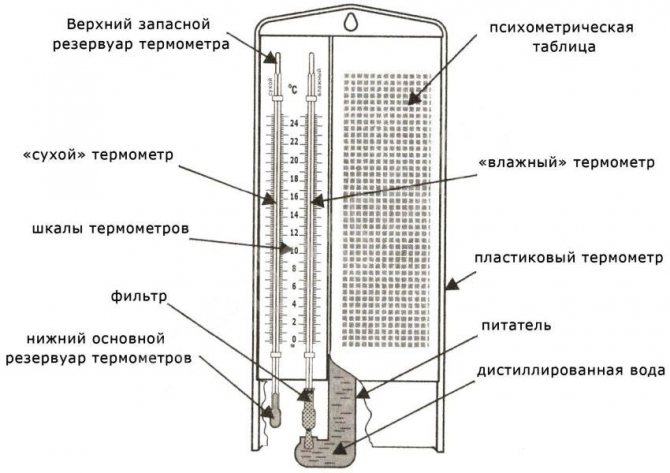 Psykrometer design