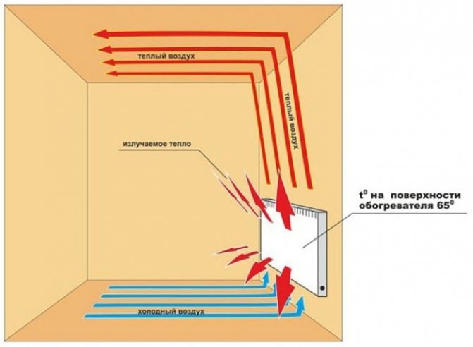 Incalzitor convector