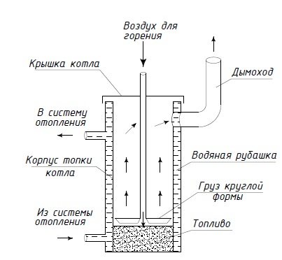 uradi sam kotao za piljevinu