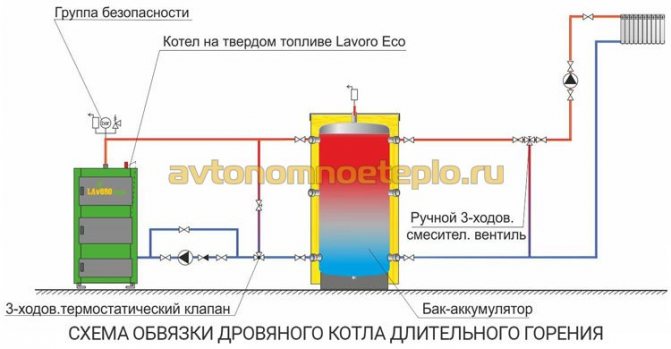 Dispozitiv săptămânal al cazanului și principiul de funcționare