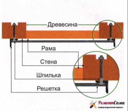 Закрепване на решетките с щифтове