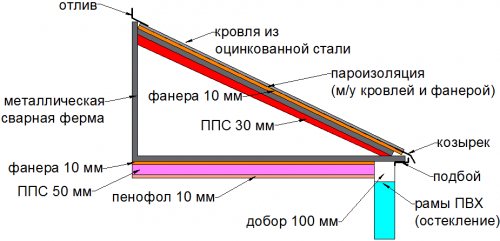 Acoperiș deasupra balconului de la ultimul etaj
