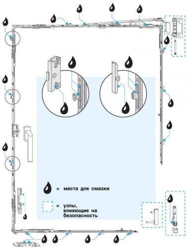 Pontos de lubrificação para janelas