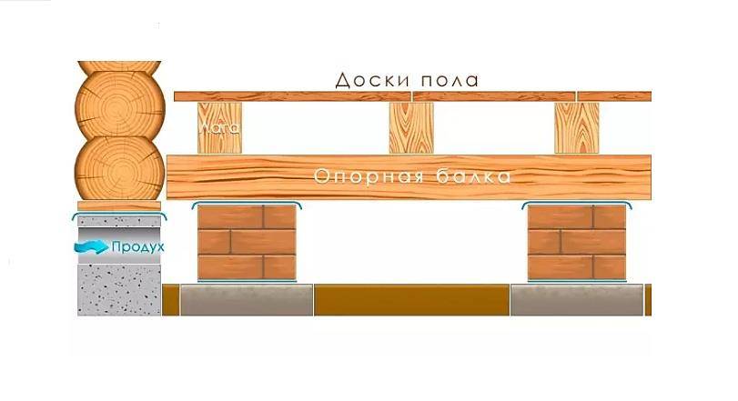 Inštalácia guľatiny na balkón a lodžiu