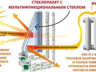 Многофункционален прозорец с двоен стъклопакет: какво е това, разликата с енергоспестяването, отзиви