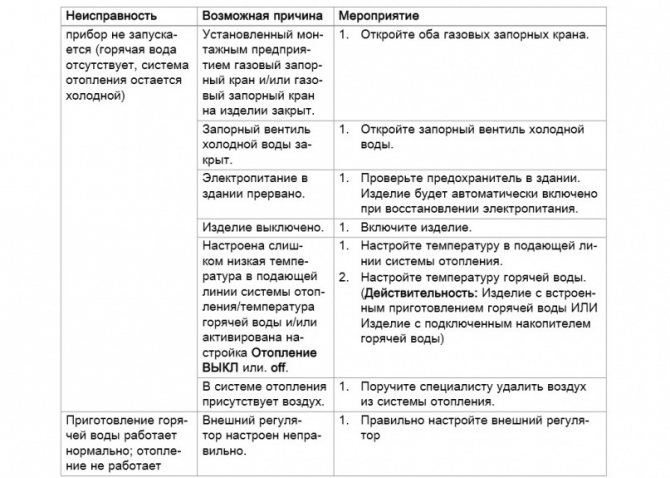 Неизправности