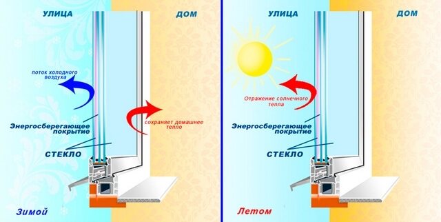 Low emission energy saving film