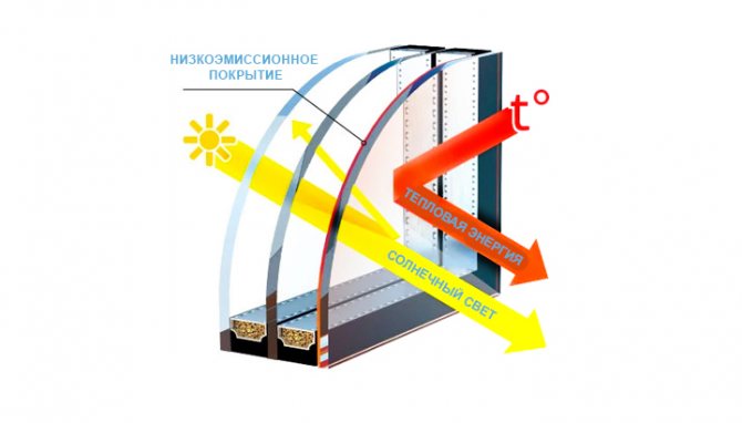 Low emission glass