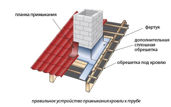Bypassing the chimney on a metal roof.