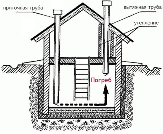 Raspored ventilacijskih otvora u podrumu stambene zgrade prema SNiP-u