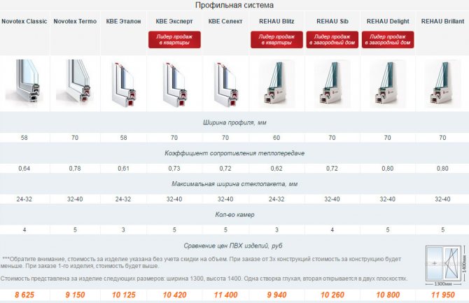 pvc windows specifikationer