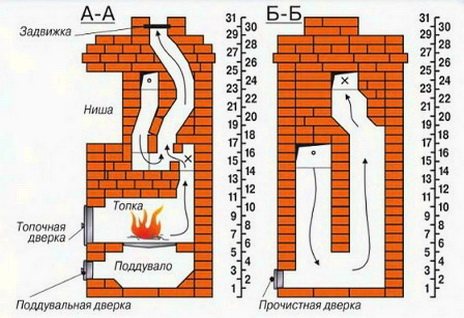 Características do design do fogão para a casa