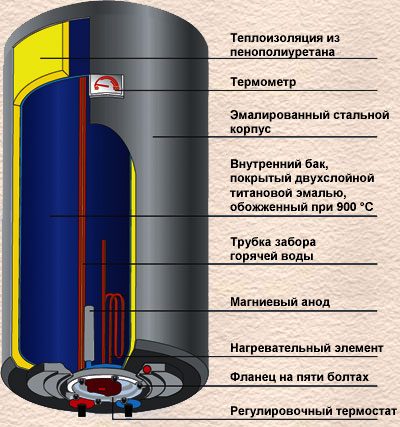 Разликата между бойлер и бойлер